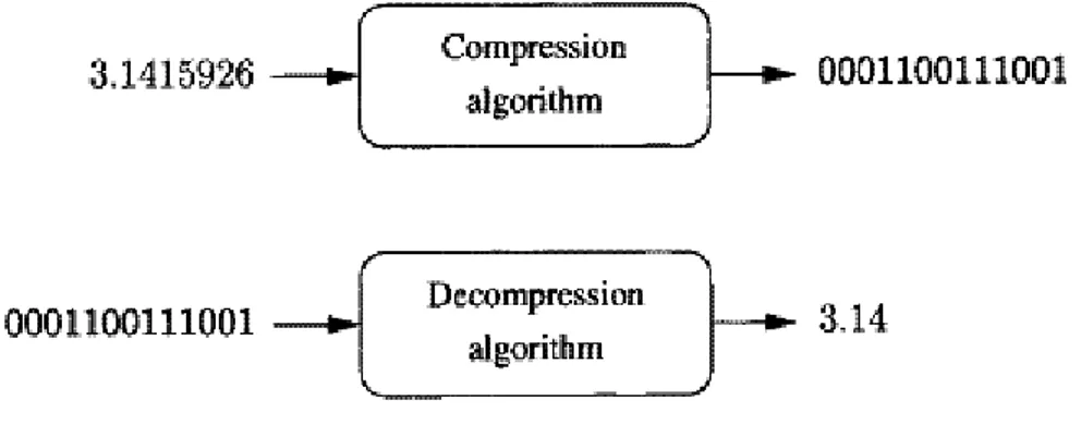 Gambar 2.3 Lossy compression (Sumber : Pu, 2006) 