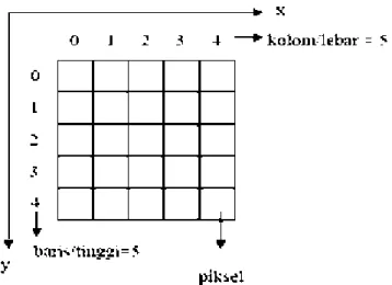 Gambar 2.4 Ilustrasi citra dalam sistem koordinat piksel 