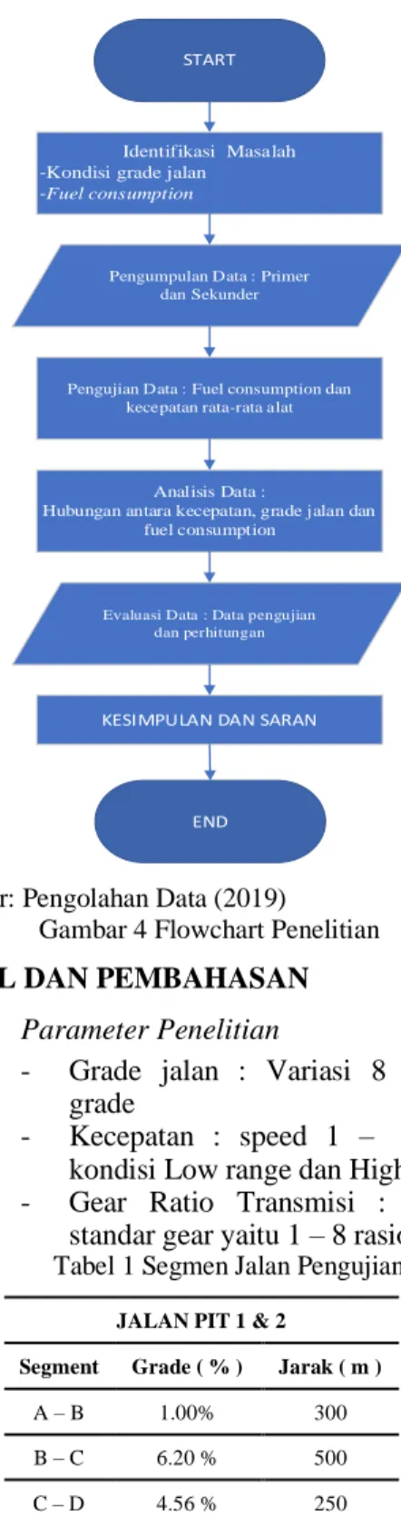 Gambar 4 Flowchart Penelitian  HASIL DAN PEMBAHASAN  3.1    Parameter Penelitian         