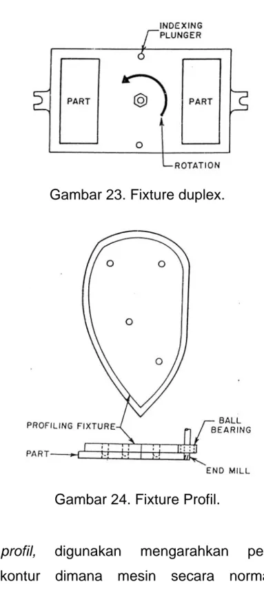 Gambar 23. Fixture duplex. 