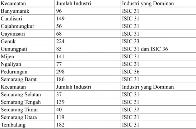 Tabel 1.3 Matrik Pengelompokan Industri Berdasarkan Jenis dan Lokasi Kecamatan Jumlah Industri Industri yang Dominan 