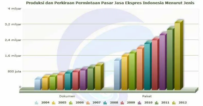 Gambar 1.1 Produksi dan Perkiraan Permintaan Pasar Jasa Ekspres Indonesia  