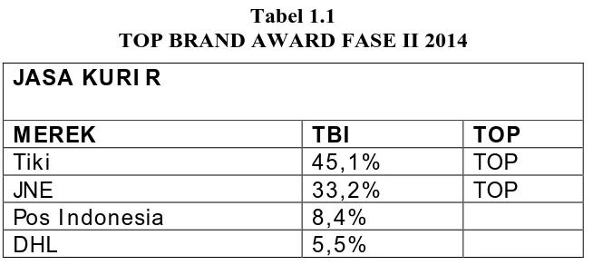 Tabel 1.1 TOP BRAND AWARD FASE II 2014 