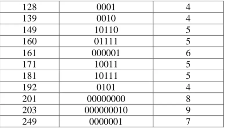 Tabel 4.4 Tabel Perhitungan Kompresi  Keabuan  Frekuensi  Panjang 