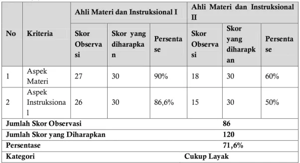 Tabel 1. Pengujian ahli materi dan instruksional 