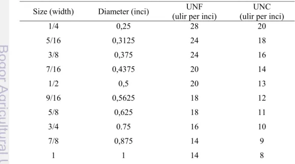 Tabel 1    Perbandingan jumlah ulir pada baut UNF dan UNC  Size (width)  Diameter (inci)  UNF 