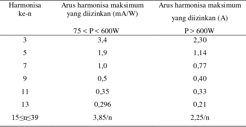 Tabel 2.3. Batasan arus harmonisa untuk peralatan kelas C [15] 