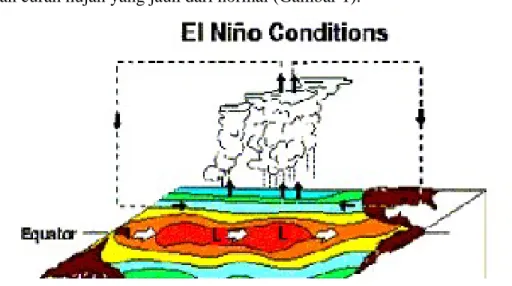 Gambar 1. Kondisi El-nino dimana tekanan udara rendah (L) terletak  diantara   permukaan perairan lautan  yang lebih panas (Sumber; 