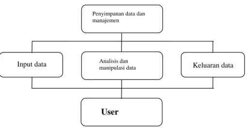 Gambar 4.  Diagram Struktur Sistem Informasi Geografi (Malczewsky, 1999 dalam  Anon, 2003) 