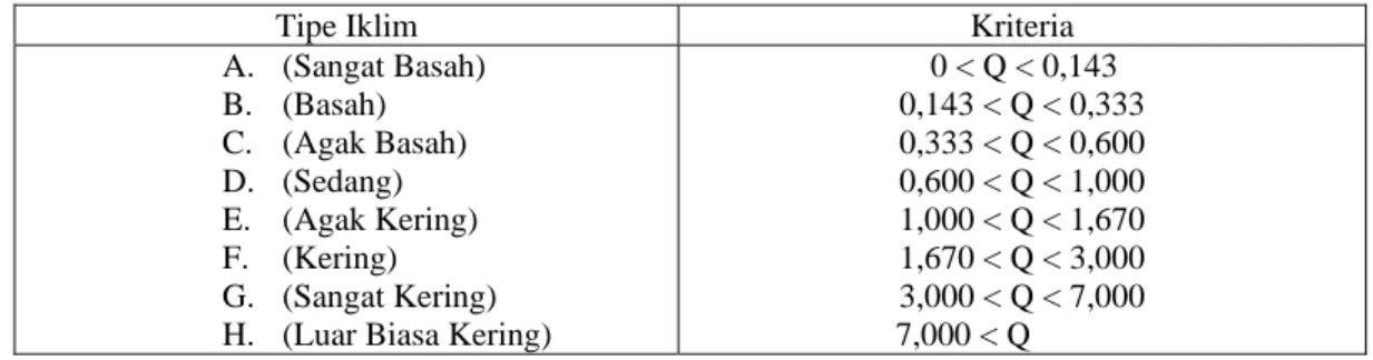 Table 3. Klasifikasi Iklim Menurut Schmidt-Ferguson (Rafi’i, 1995) 