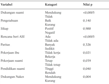 Tabel 2. Analisis Bivariat untuk Seleksi Variabel Kandidat Model  Multivariat Pemberian ASI Eksklusif  