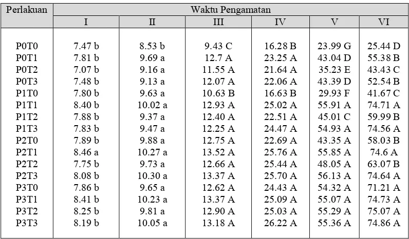 Tabel 6. Pengaruh pemberian pupuk organik (P) dan bahan pengendali (T) terhadapRataan Tinggi Tanaman (cm)