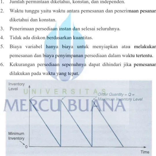 Gambar 2.1  Inventory Usage Over Time 