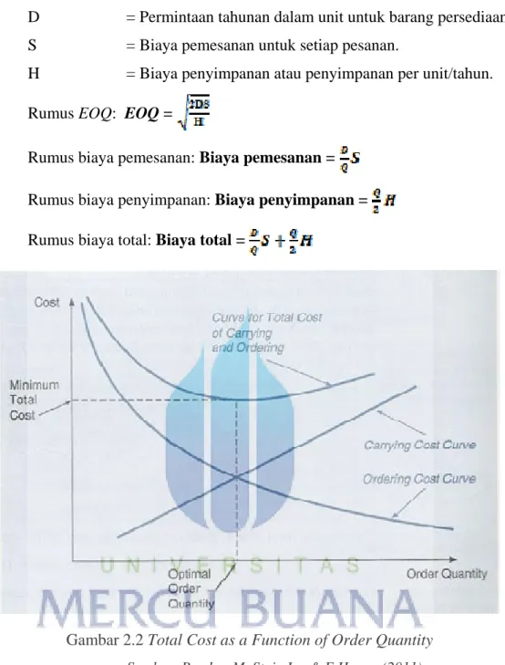 Gambar 2.2 Total Cost as a Function of Order Quantity 