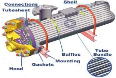 Gambar 2.12 Shell and tube heat exchanger 