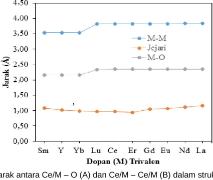 Gambar 6 Jarak antara Ce/M – O (A) dan Ce/M – Ce/M (B) dalam struktur CeO 2  yang  terdoping dengan oksida trivalen 