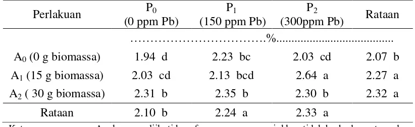 Tabel 5. Pengaruh pemberian biomassa azolla dan  tanah yang dicemari Pb terhadap bahan organik tanah pada minggu pertama setelah inkubasi 