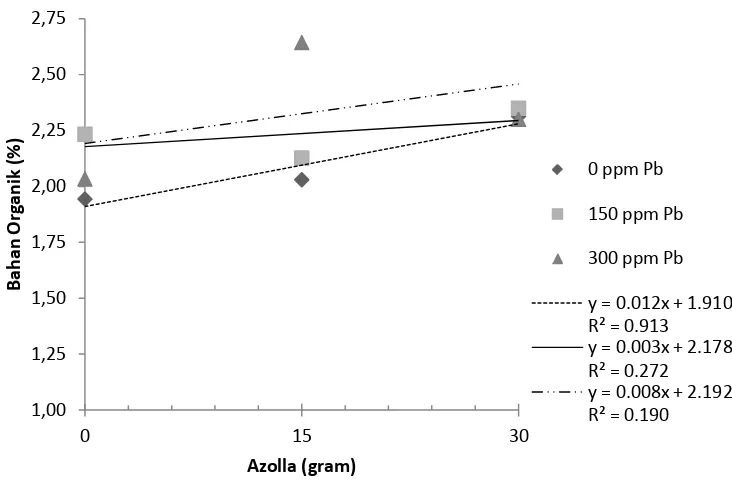 Gambar 1. Interaksi pemberian biomassa azolla yang  tercemar Pb dan  pencemaran Pb pada tanah  terhadap bahan organik tanah 