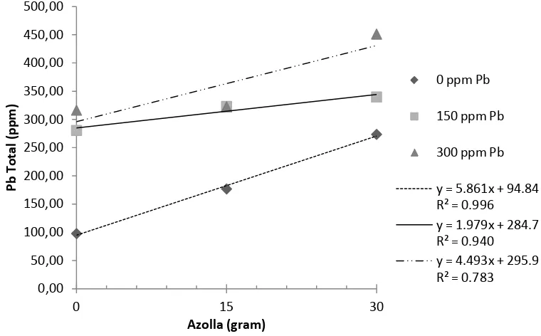 Gambar 2. Interaksi pemberian biomassa azolla dengan tanah yang dicemari Pb terhadap Pb total  tanah 