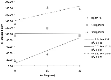 Gambar 3. Interaksi pemberian biomassa azolla dengan tanah yang dicemari Pb terhadap Pb total    