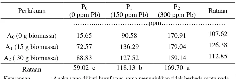 Tabel 9. Pengaruh pemberian biomassa azolla dan tanah yang dicemari Pb terhadap Pb tersedia tanah pada minggu kedua setelah inkubasi 