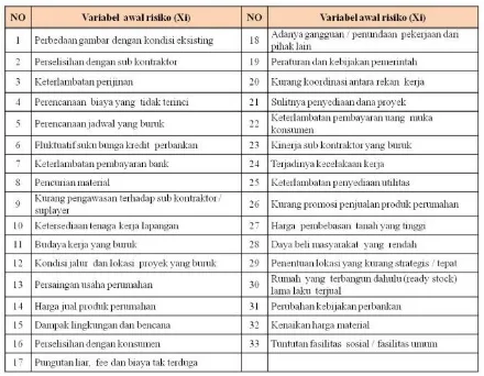 Tabel 2. Variabel Awal Risiko 