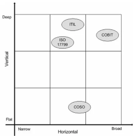 Gambar 3.1. Perbandingan COBIT dengan COSO, ISO/IEC 17799 dan ITIL 
