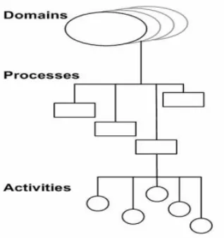 Gambar 3.2. Struktur Kerangka Kerja COBIT  