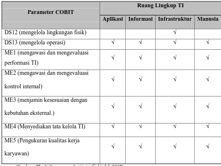 Tabel 3.1. Hubungan antara Ruang Lingkup TI dengan Parameter COBIT 