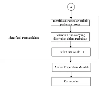 Gambar 4.1. Blok Diagram Metodologi Penelitian
