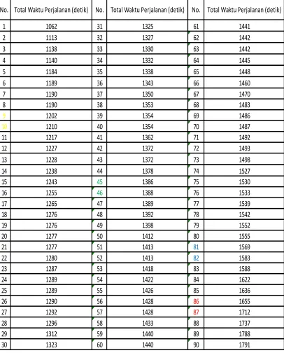Tabel 4.2 Data Total Waktu Perjalanan (setelah diurutkan) 