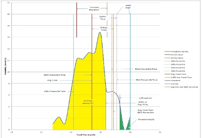 Grafik 4.3 Disribusi waktu tempuh keandalan pengguna angkutan umum 