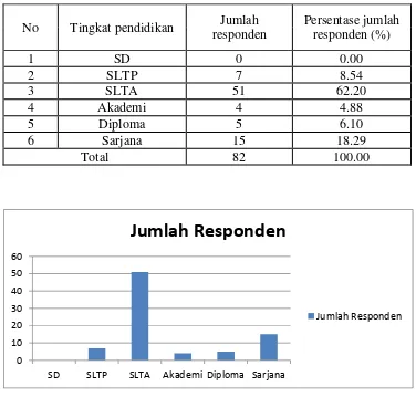 Tabel 4.5 Tingkat pendidikan 