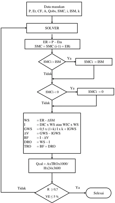 Gambar 1.3. Diagram Alir Optimasi Parameter Model Mock (Nurrochmad, 1998). 