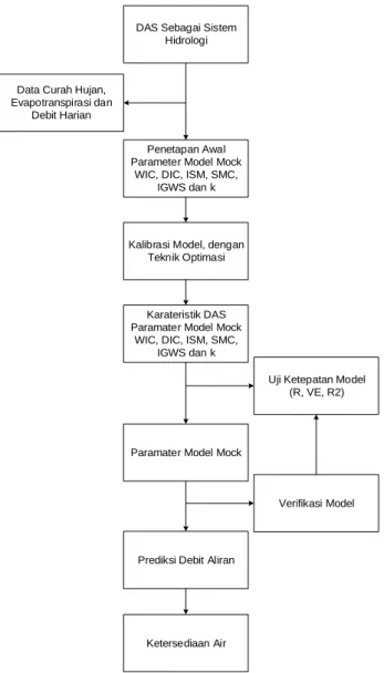 Gambar 1.4. Diagram Pemikiran 