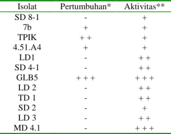 Tabel 1 Hasil uji pertumbuhan dan aktivitas                berbagai isolat bakteri 