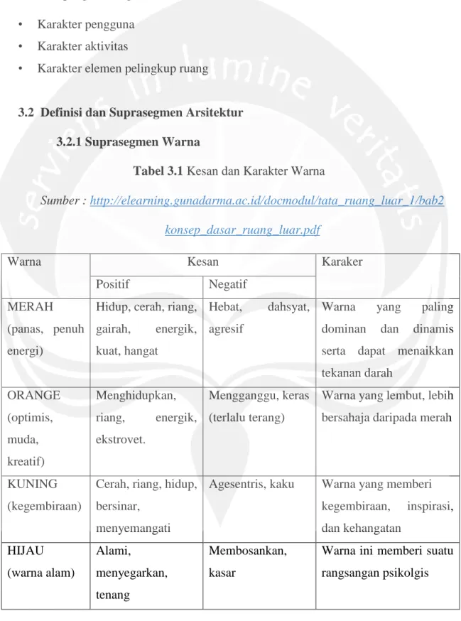 Tabel 3.1 Kesan dan Karakter Warna 