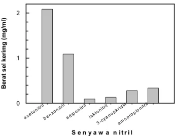 Gambar 2. Pertumbuhan isolat GLB5 pada berbagai senyawa nitril   Figure 2. The growth of GLB5 isolate at various nitriles compound 