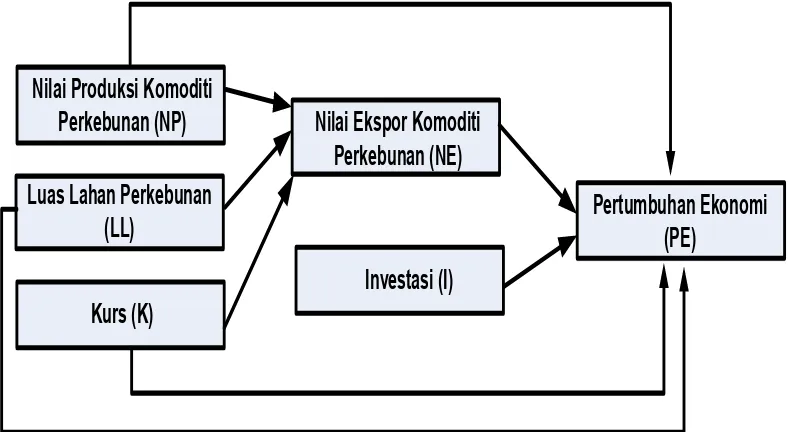 Gambar 2.2. Kerangka Konseptual 