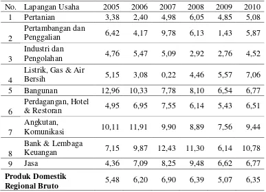 Tabel 4.1. Laju Pertumbuhan Ekonomi Sumatera Utara Menurut Lapangan    