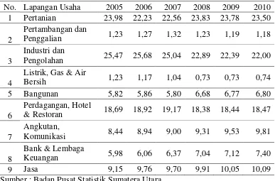 Tabel. 4.2.  Distribusi Persentase PDRB Sumatera Utara Menurut Lapangan    