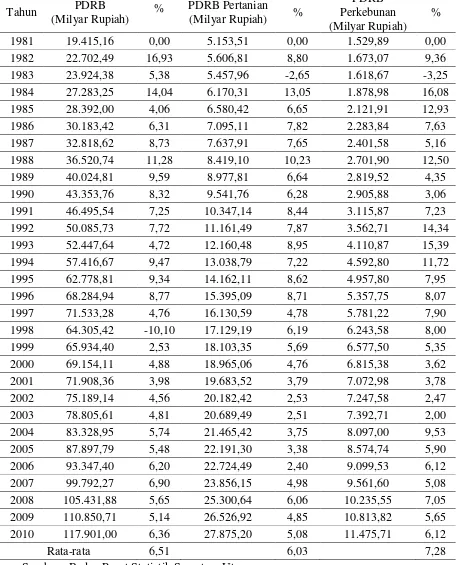 Tabel. 4.3.  Perkembangan PDRB Sumatera Utara Atas Dasar Harga   