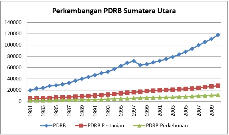 Gambar 4.1. Perkembangan PDRB ADHK Tahun 2000 