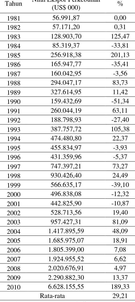Tabel. 4.5. Perkembangan Nilai Ekspor Komoditi Perkebunan   