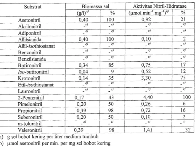 Tabel  1.  Pengamh berbagai senyawa nitril terhadap pertumbuhan dan aktivitas nitril-hidratase  sel Covynebacterium UBT 9 