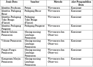 Tabel 5. Spesifikasi Pengumpulan Data