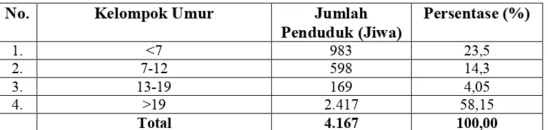 Tabel 8. DistribusiPenduduk Menurut Kelompok Umur di DesaRaya,Tahun 2006.