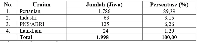 Tabel 12. Distribusi Penduduk Menurut Pekerjaan di Desa Raya, Tahun2006.
