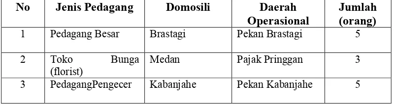 Tabel 17. Jenis Pedagang dan Domisili Daerah Operasional Bunga Krisan diDaerah   Penelitian, 2008.