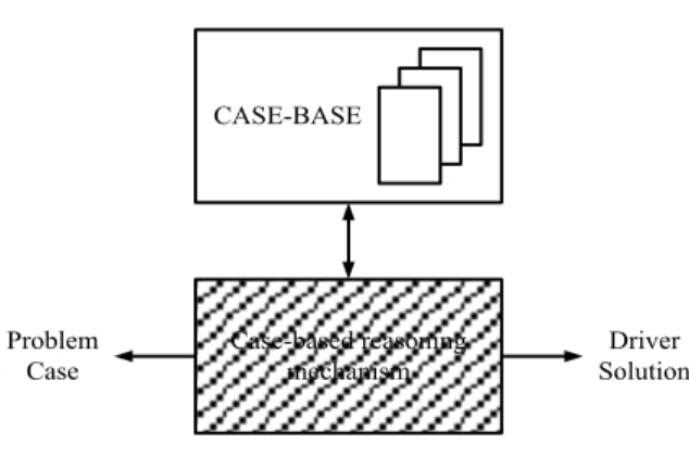 Gambar 2. Arsitektur Sebuah Sistem CBR  Struktur  sistem  CBR  dapat  digambarkan  sebagai  kotak  hitam  seperti  pada gambar 2.3, yang mencakup mekanisme  penalaran dan aspek eksternal, meliputi: 